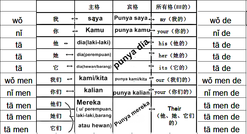 Cara Mudah Belajar Kosakata Bahasa Mandarin Dari A Z